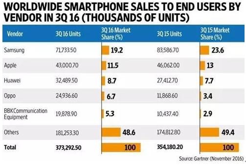 抢滩国际市场：国产手机的荣耀时代即将来临？1