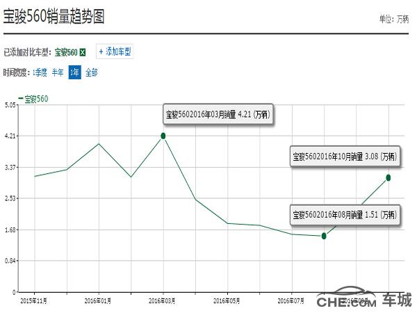 宝骏510预售价格5万起 缺点大曝光未必卖得好4