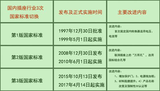 插座新国标实施在即，这些改变不得不知晓2