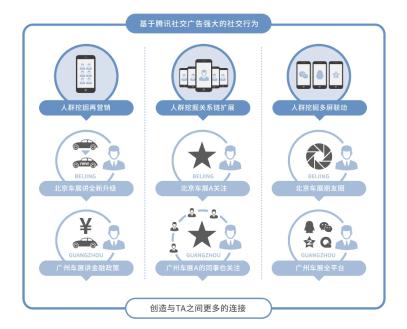 时时撩拨每一个TA，汽车大数据营销秘籍10