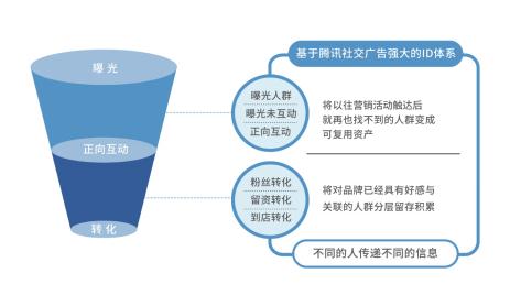 时时撩拨每一个TA，汽车大数据营销秘籍9