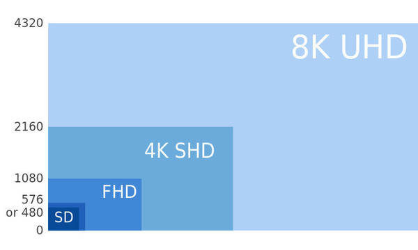 连4K都还没用上，8K电视就已经逐渐向我们逼近5