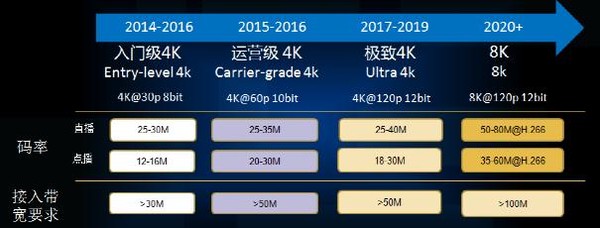 连4K都还没用上，8K电视就已经逐渐向我们逼近7