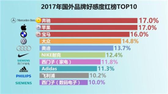2017国民品牌好感度红黑榜出炉:华为高居第13