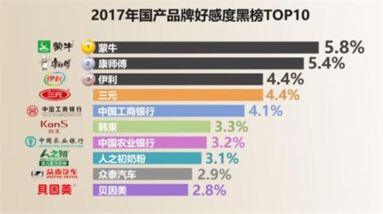 2017国民品牌好感度红黑榜出炉:华为高居第12