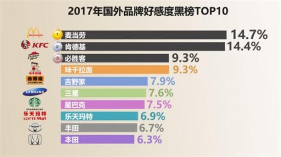 2017国民品牌好感度红黑榜出炉:华为高居第14