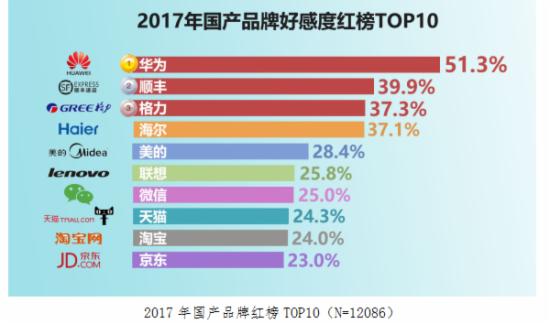 2017国民品牌好感度红黑榜出炉:华为高居第11