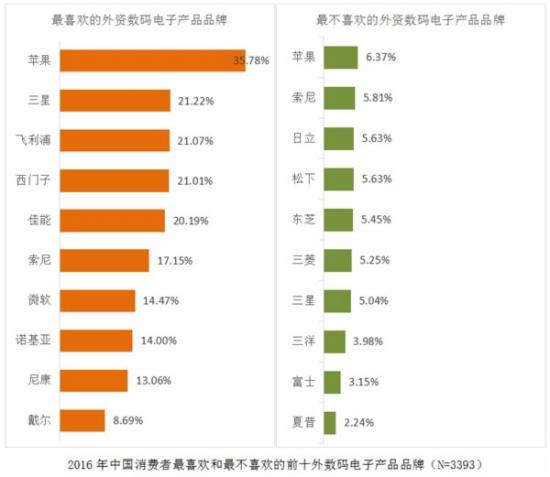 2017国民品牌好感度红黑榜出炉:华为高居第15