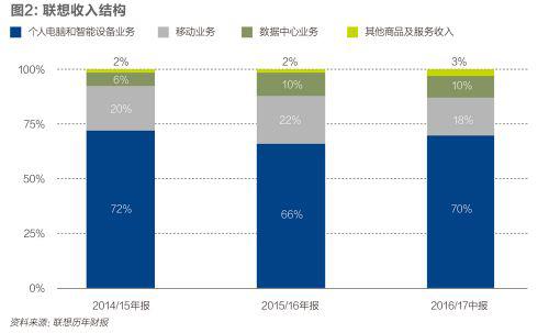 杨元庆的跨时代命题 联想真的可以完成吗？1