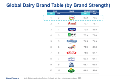 伊利入选Brand Finance全球乳品排行榜比较具强度品牌1