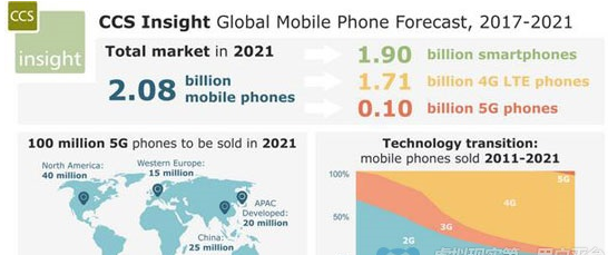 为移动VR奠定基础 CCS Insight预测2021年5G手机出货量将达1亿台1