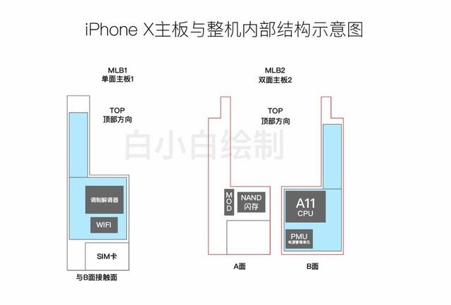 网曝iPhone 8主板示意图 两块电池20分钟充满电1
