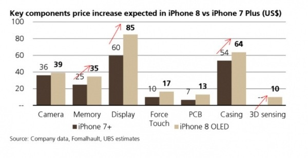 分析师透露iPhone 8成本大涨 2018年均价将超过750美元2