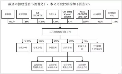 三只松鼠：投入翻6千倍 一年营收44亿3