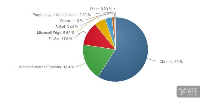 Edge浏览器上月仅增加0.01%份额 Chrome乃大赢家2