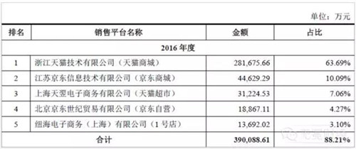 三只松鼠：投入翻6千倍 一年营收44亿5