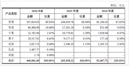 三只松鼠：投入翻6千倍 一年营收44亿4