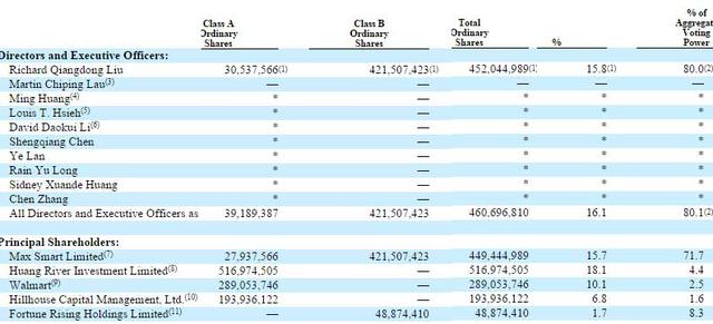 京东股权曝光：沃尔玛持股10% 刘强东降至15.8%2