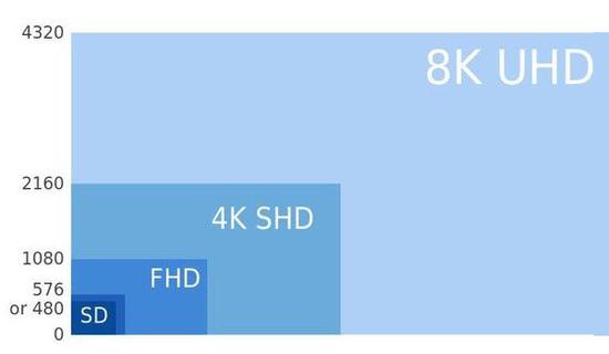 4K电视潜力尚未挖掘完 8K智能电视已到来?2