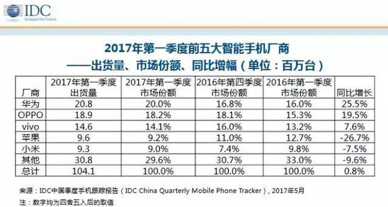 IDC：华为超OPPO成市占第一 苹果狂跌1