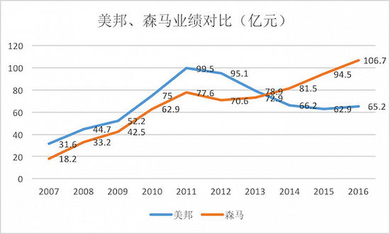 森马开新店对标ZARA 能玩过快时尚巨头吗3