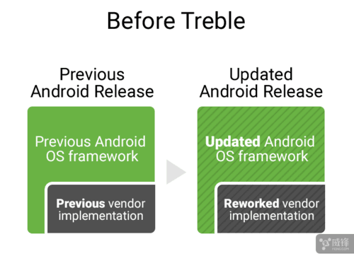 谷歌推出Project Treble 解决Android碎片化更新慢问题5