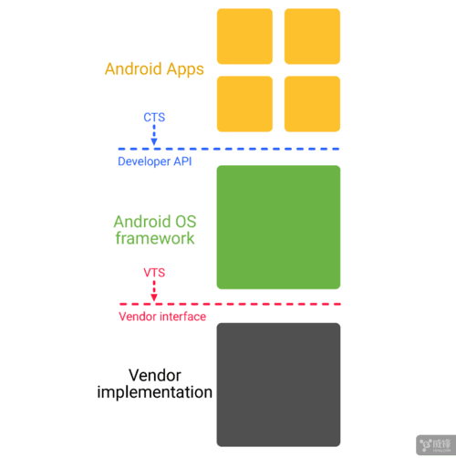 谷歌推出Project Treble 解决Android碎片化更新慢问题4