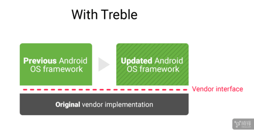谷歌推出Project Treble 解决Android碎片化更新慢问题2