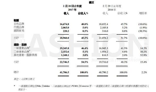 中国增长红利期结束  百丽发布比较后一份年报2