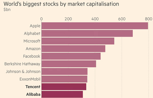 继腾讯之后 阿里巴巴市值也位列全球前十1