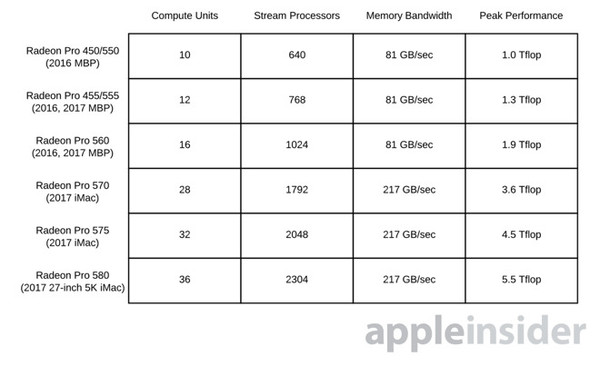 秒杀MacBook Pro？它的GPU性能至少是MBP的两倍1