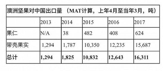 过去5年出口到中国的澳洲坚果增长了11倍1