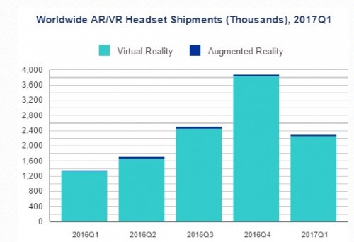 IDC研究称VR第一季度出货量达230万部1