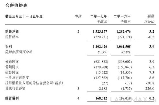 欧舒丹2017财年净利润大涨17%创上市新高1