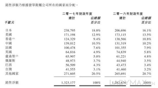 欧舒丹2017财年净利润大涨17%创上市新高2