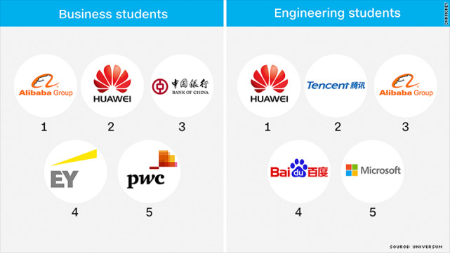 出乎意料 仅18%大学生对跨国公司感兴趣1