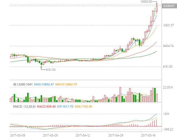 一个月暴涨一倍价值1.5万！比特币到底怎么了？2