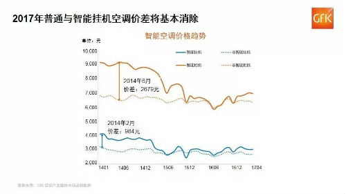 GfK：中国智能空调普及率领跑白电市场3