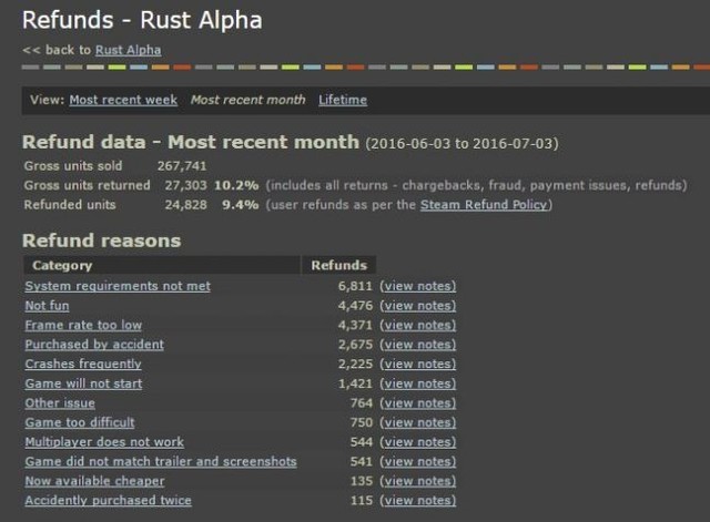 爆款游戏Rust退款33万份 损失438万美元4