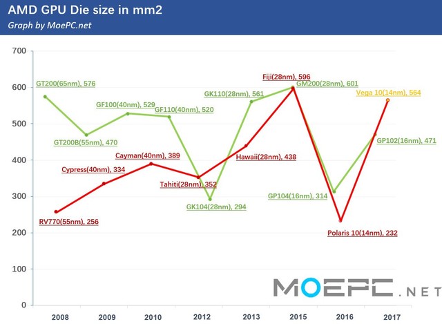 AMD Vega 10核心面积确定484平方毫米1