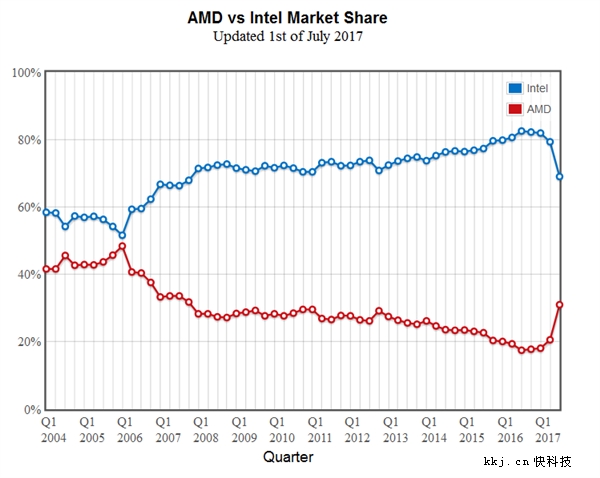 AMD处理器份额回升 锐龙削弱Intel优势1