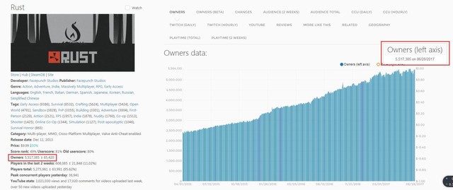 爆款游戏Rust退款33万份 损失438万美元2