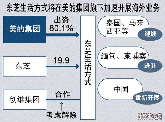 日媒：东芝白电借助美的重返中国市场1