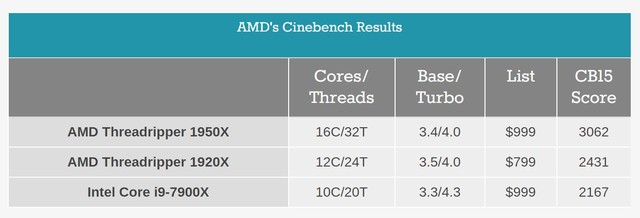 强无敌！AMD 16核CPU成绩横扫酷睿i94