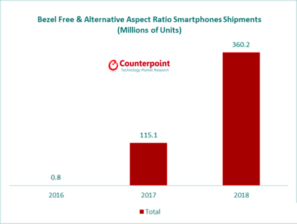 Counterpoint预测：2017年全面屏手机出货将超1.2亿部1