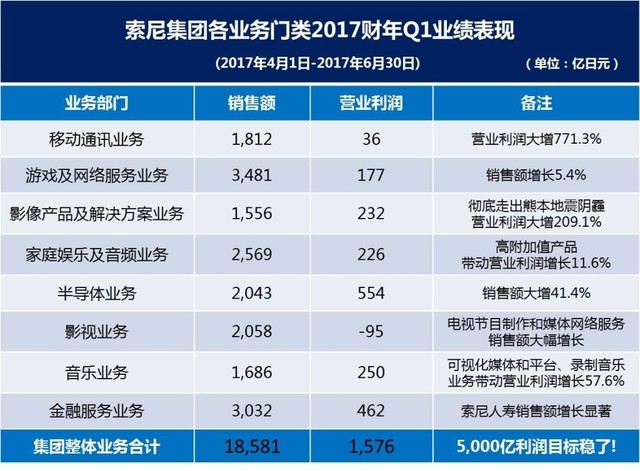 索尼移动业务暴涨771% 还不是最赚钱的1