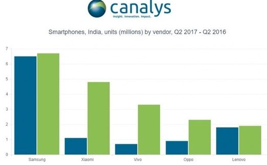 小米或超三星成印度第一大手机品牌1