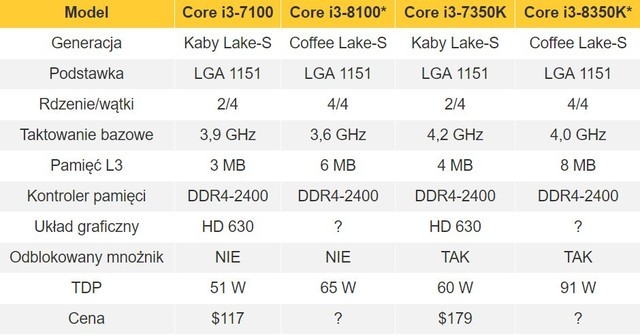 8代酷睿i3 8100/8350K四核心无超线程2