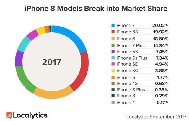 都在等iPhoneX?iPhone8首发市场表现惨淡2