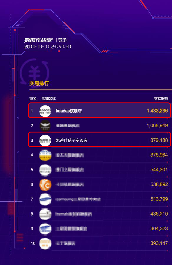 連續(xù)3年蟬聯(lián)“雙11”智能鎖冠軍，凱迪仕憑的是什么?4